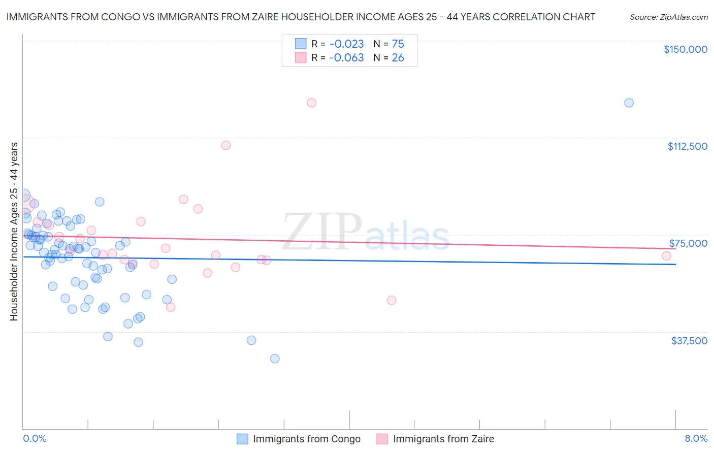 Immigrants from Congo vs Immigrants from Zaire Householder Income Ages 25 - 44 years