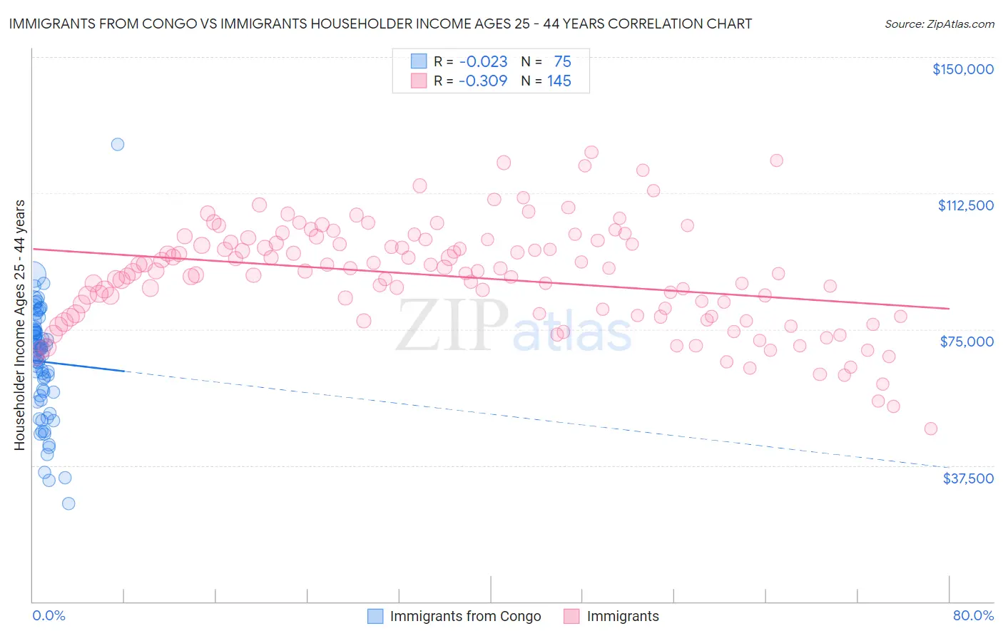 Immigrants from Congo vs Immigrants Householder Income Ages 25 - 44 years