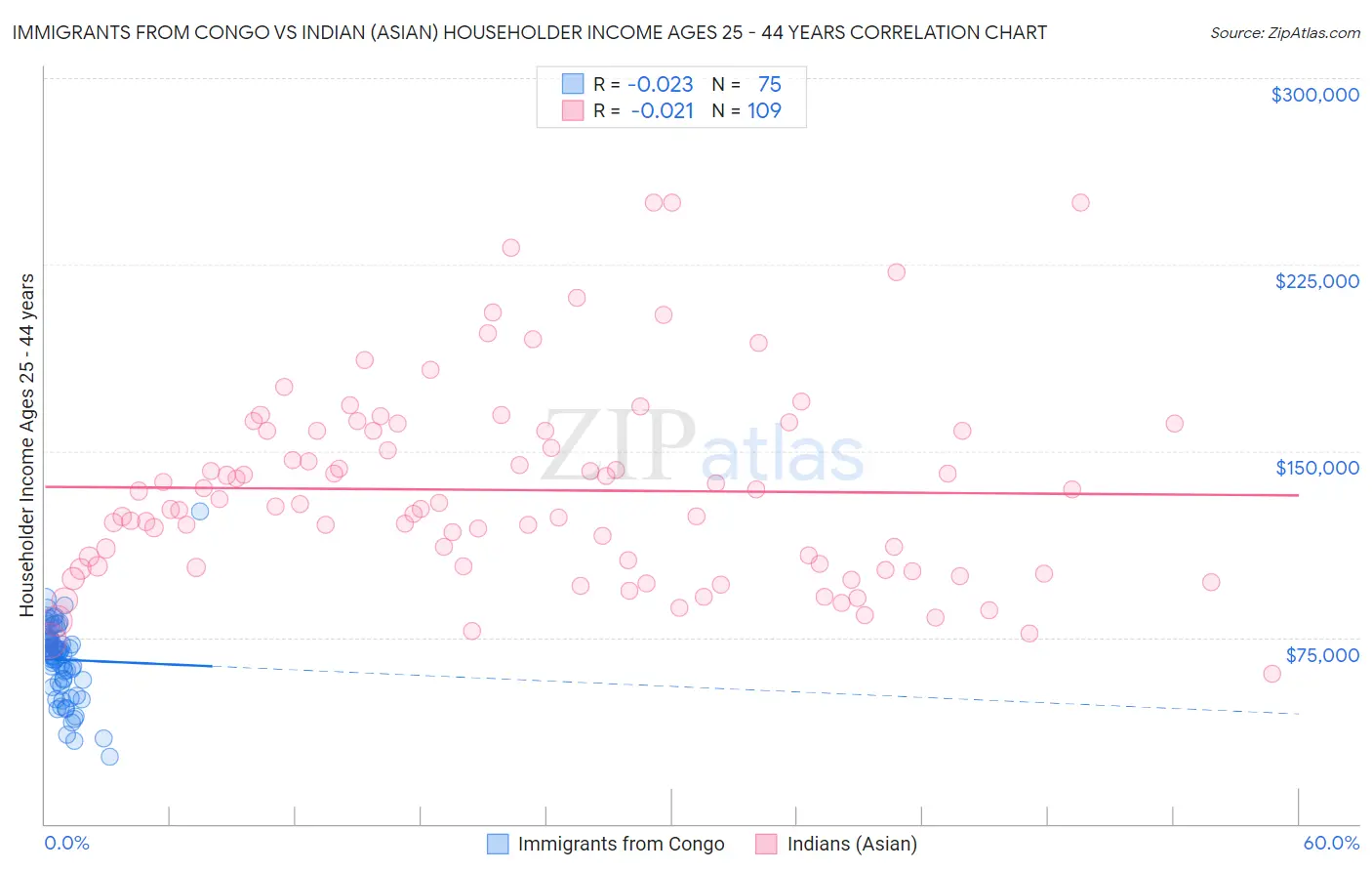 Immigrants from Congo vs Indian (Asian) Householder Income Ages 25 - 44 years