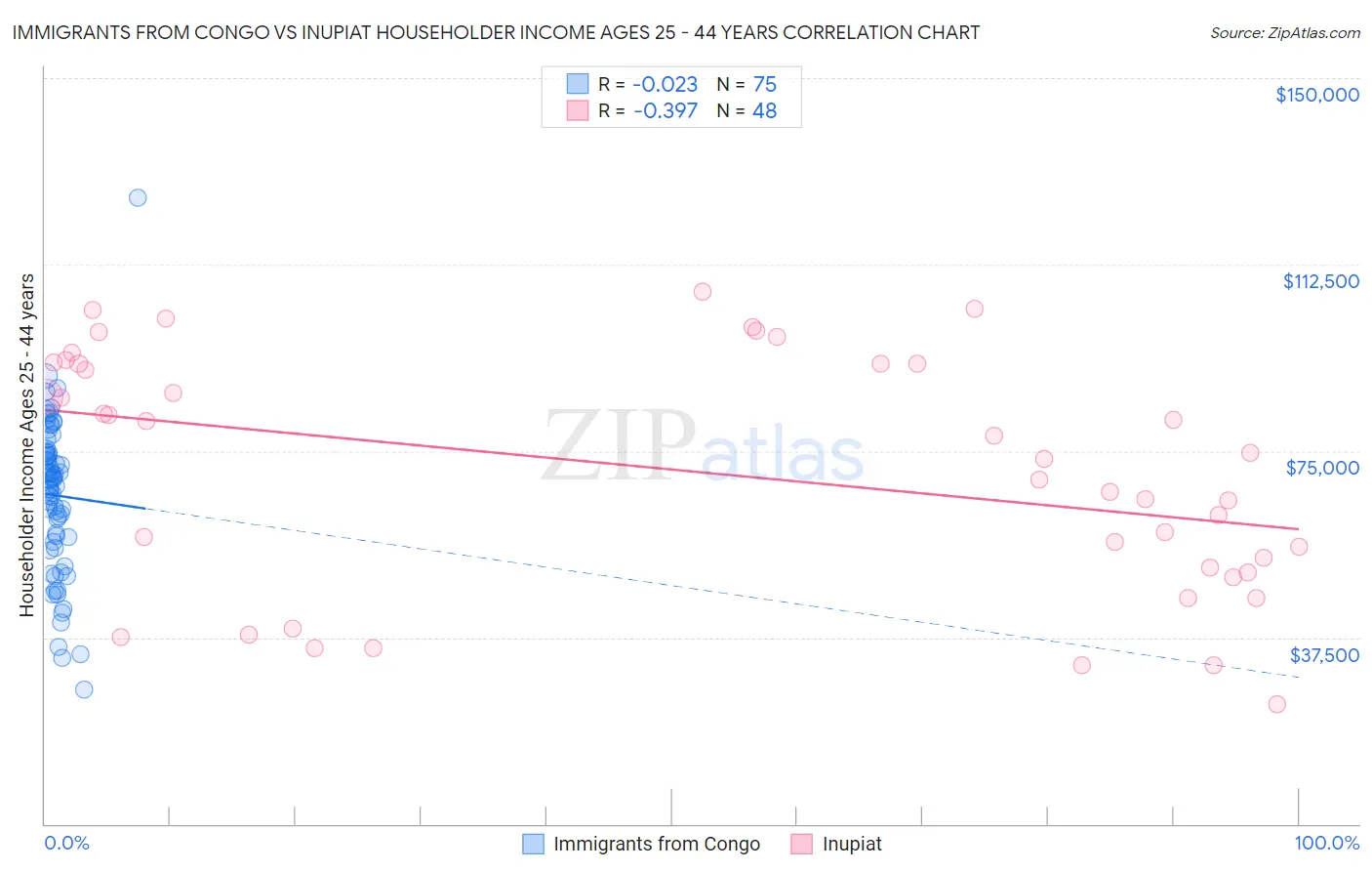 Immigrants from Congo vs Inupiat Householder Income Ages 25 - 44 years