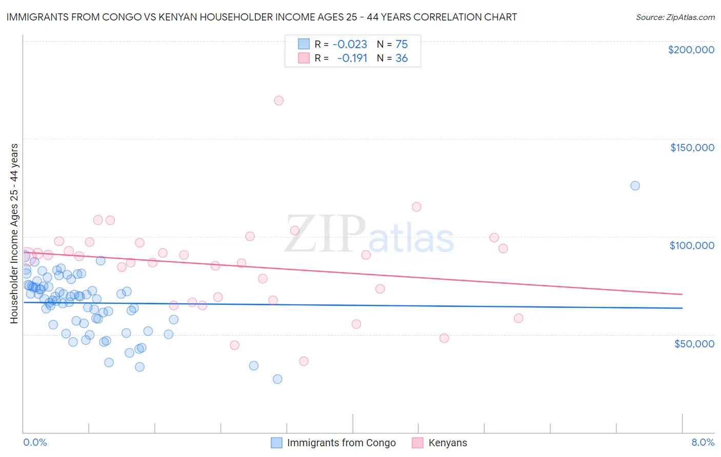 Immigrants from Congo vs Kenyan Householder Income Ages 25 - 44 years