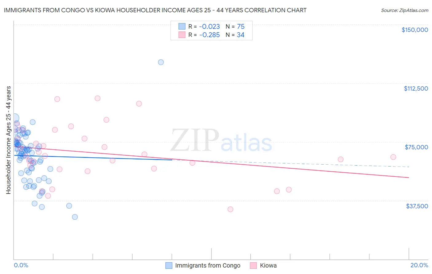 Immigrants from Congo vs Kiowa Householder Income Ages 25 - 44 years
