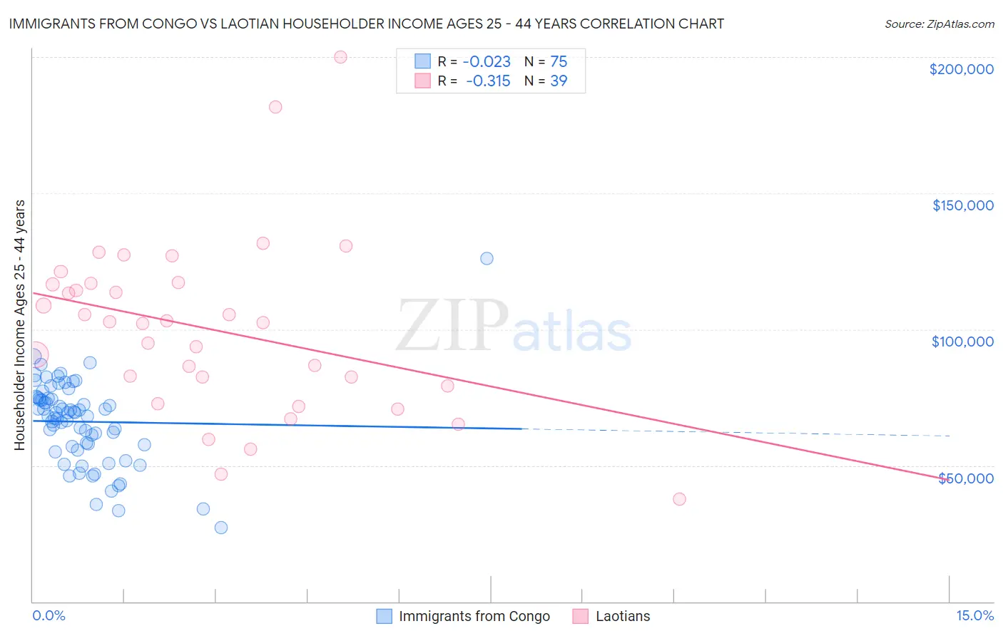 Immigrants from Congo vs Laotian Householder Income Ages 25 - 44 years