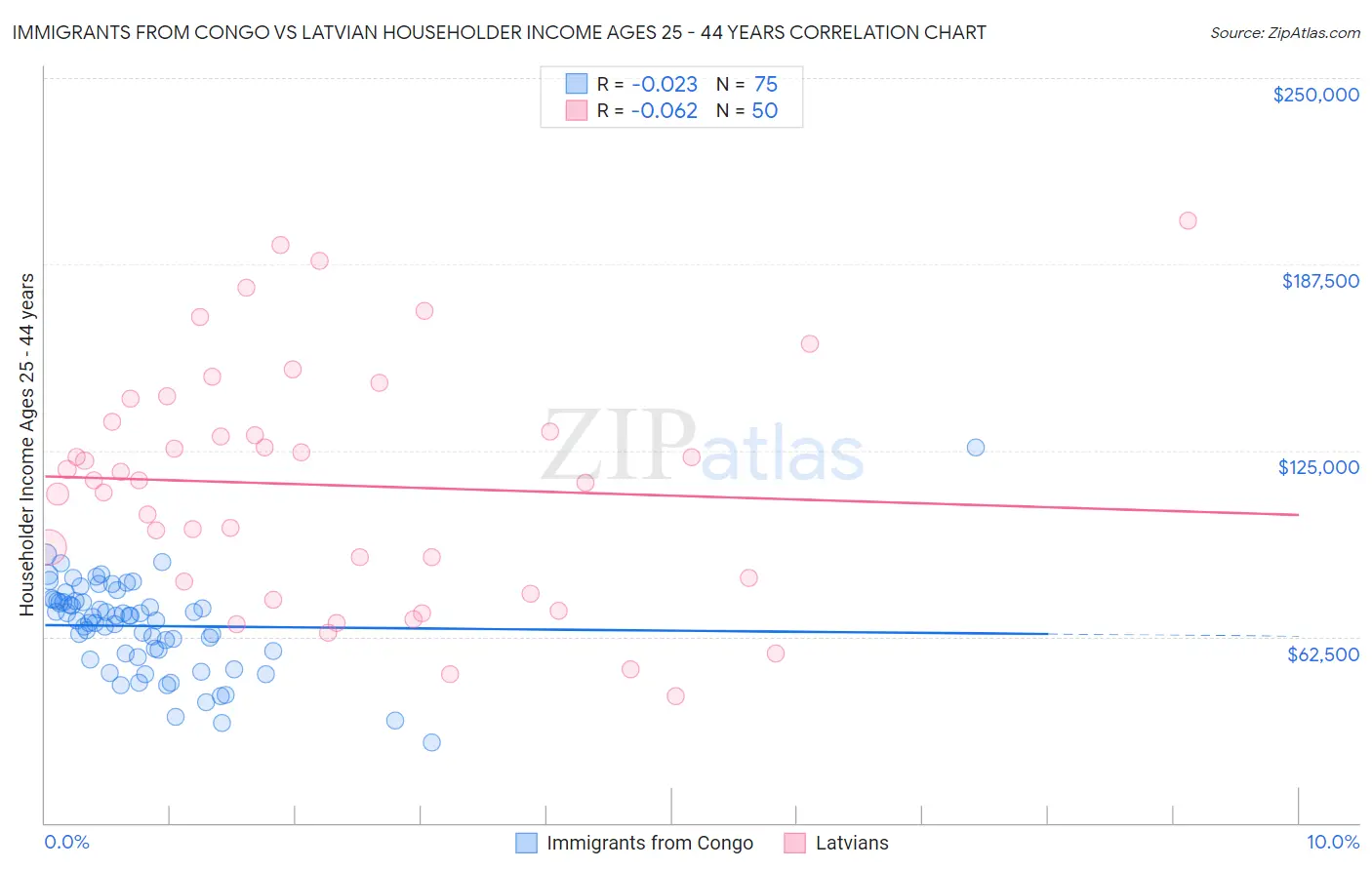 Immigrants from Congo vs Latvian Householder Income Ages 25 - 44 years