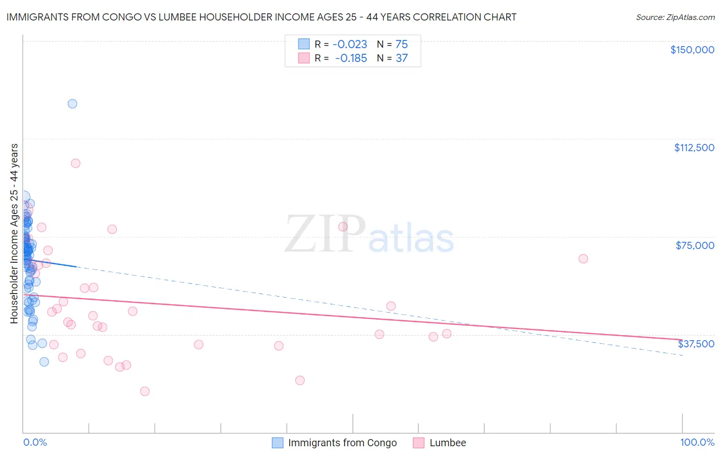 Immigrants from Congo vs Lumbee Householder Income Ages 25 - 44 years