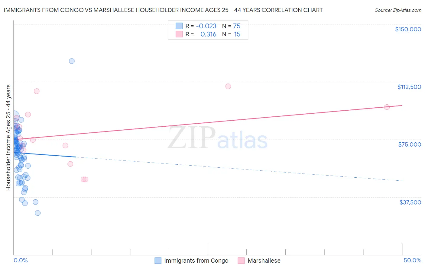 Immigrants from Congo vs Marshallese Householder Income Ages 25 - 44 years