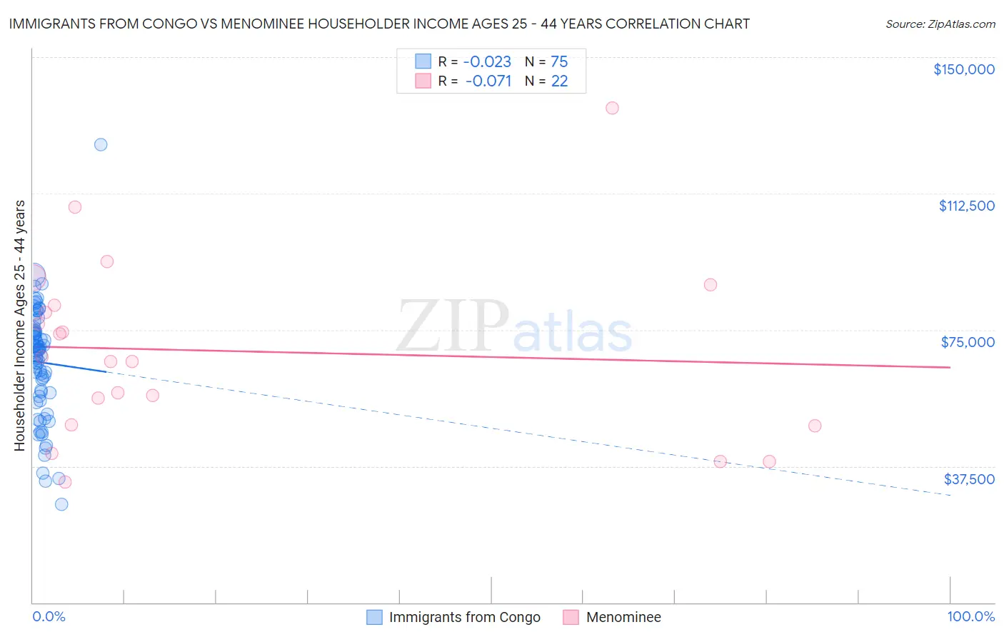 Immigrants from Congo vs Menominee Householder Income Ages 25 - 44 years