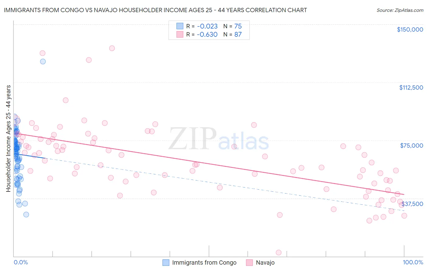 Immigrants from Congo vs Navajo Householder Income Ages 25 - 44 years