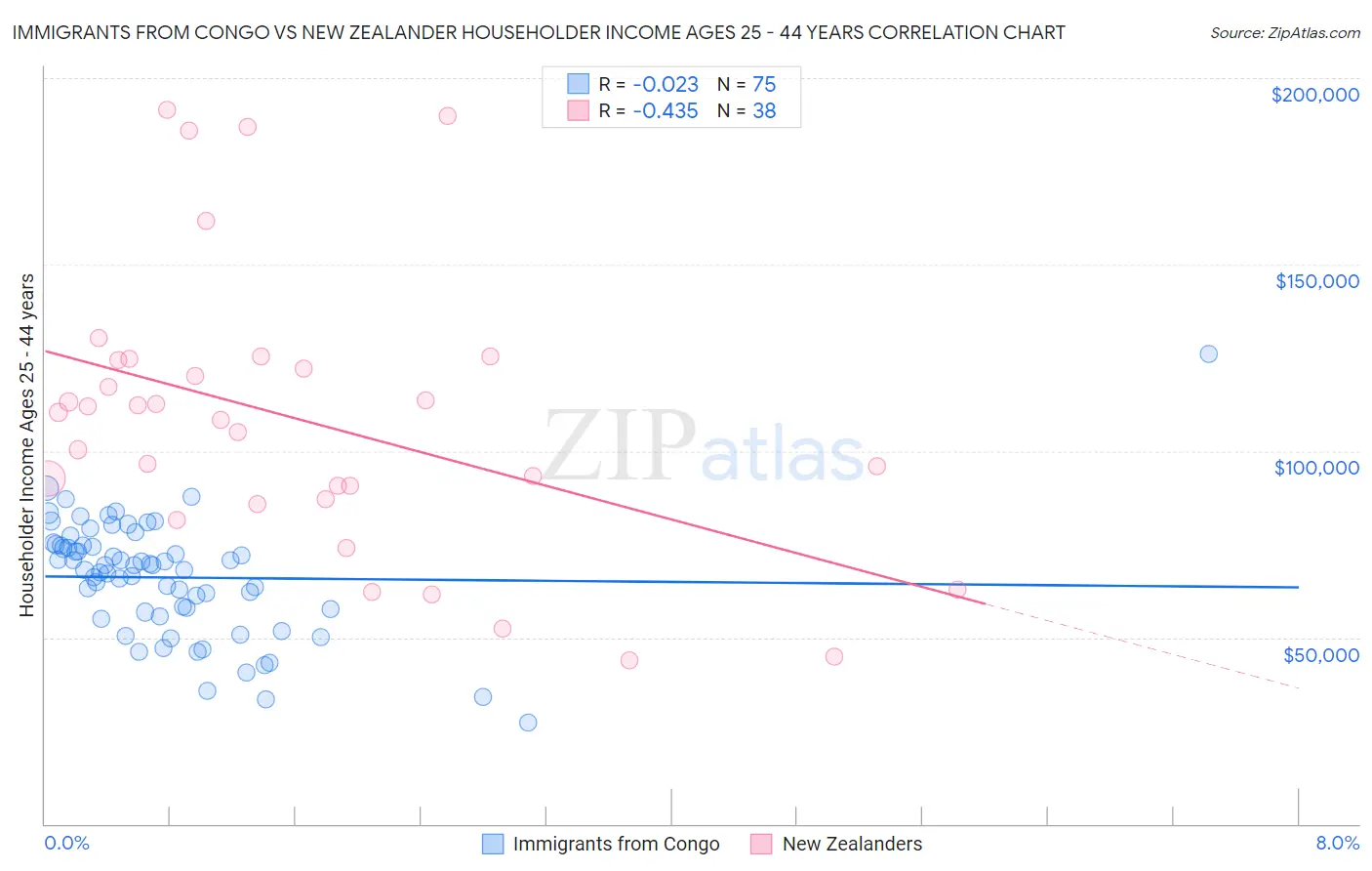 Immigrants from Congo vs New Zealander Householder Income Ages 25 - 44 years