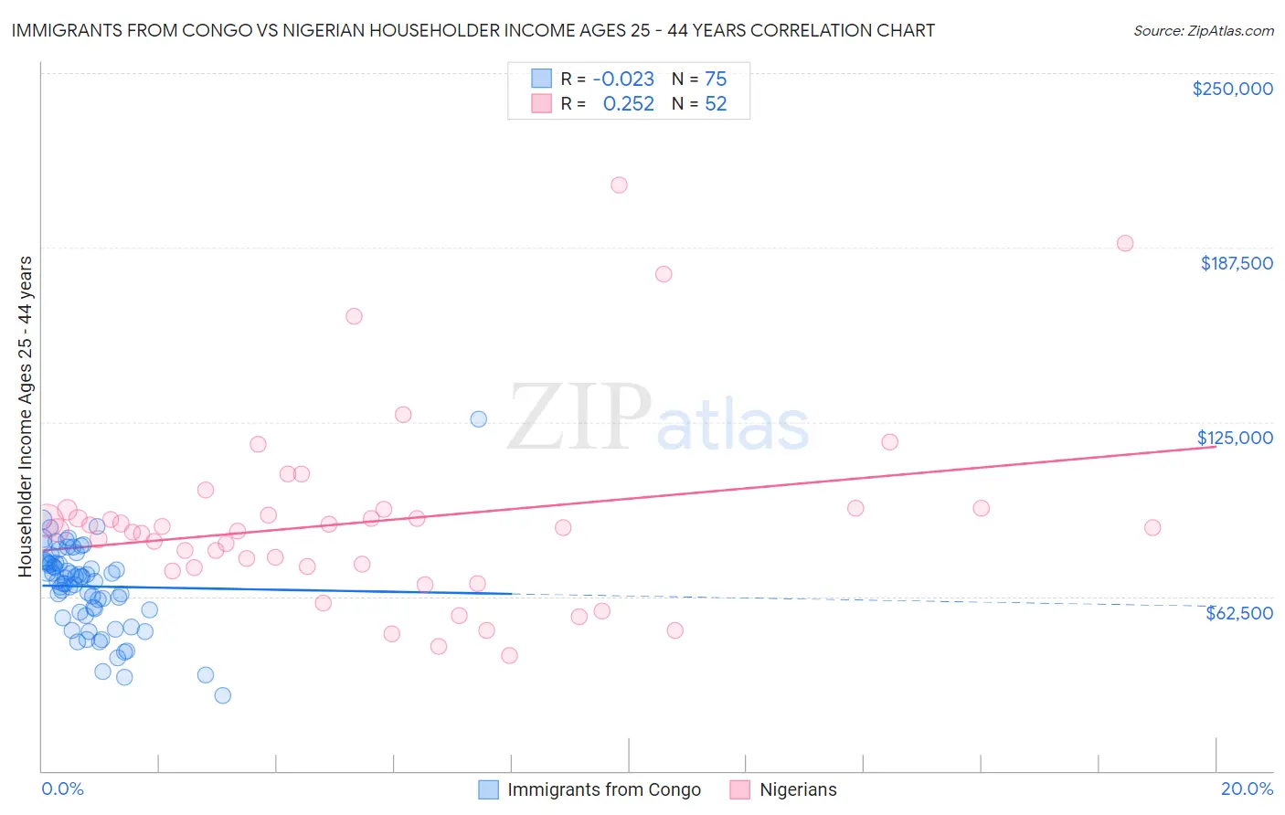 Immigrants from Congo vs Nigerian Householder Income Ages 25 - 44 years