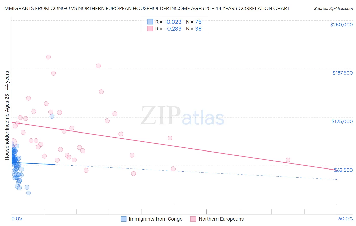 Immigrants from Congo vs Northern European Householder Income Ages 25 - 44 years