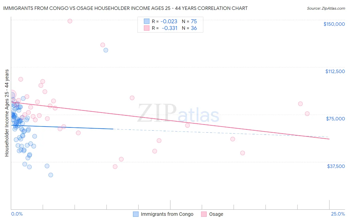 Immigrants from Congo vs Osage Householder Income Ages 25 - 44 years