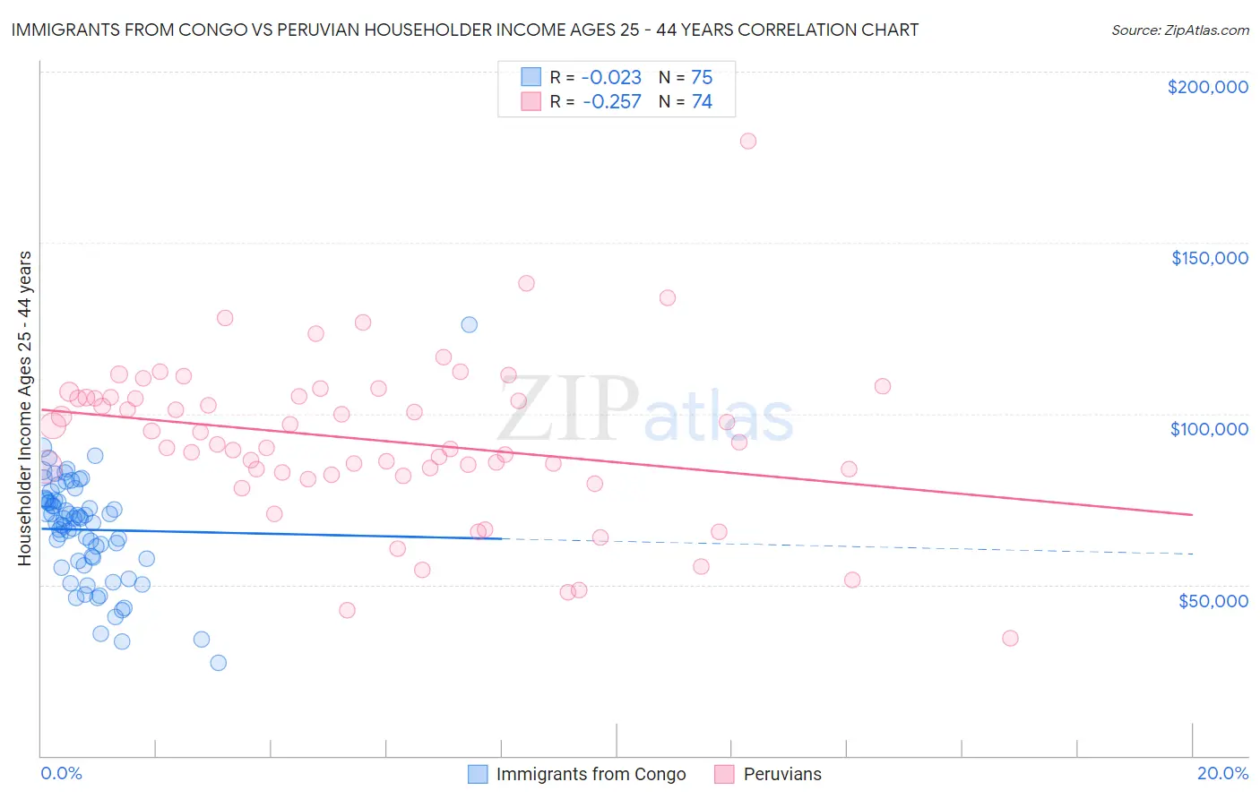 Immigrants from Congo vs Peruvian Householder Income Ages 25 - 44 years