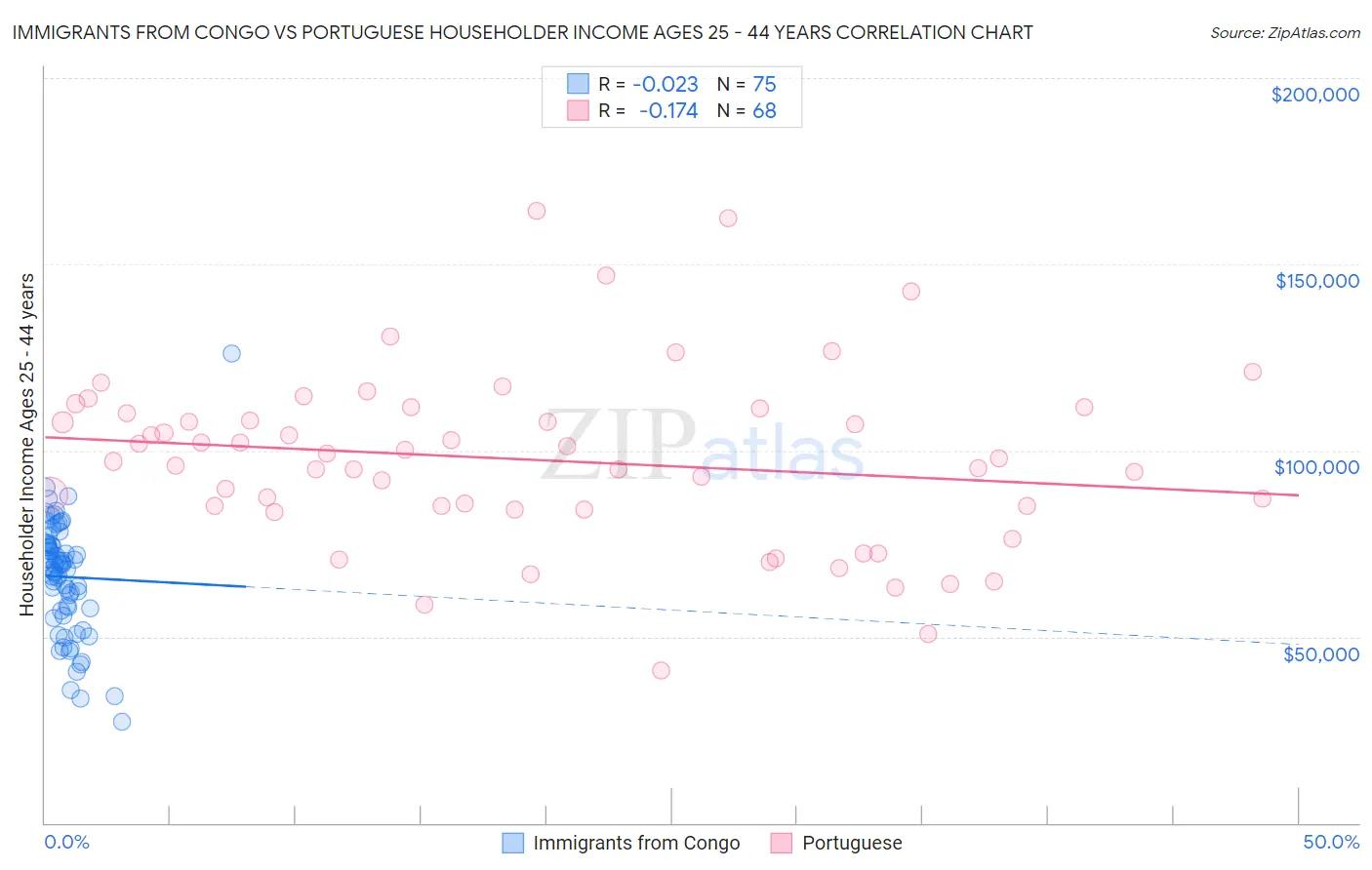 Immigrants from Congo vs Portuguese Householder Income Ages 25 - 44 years