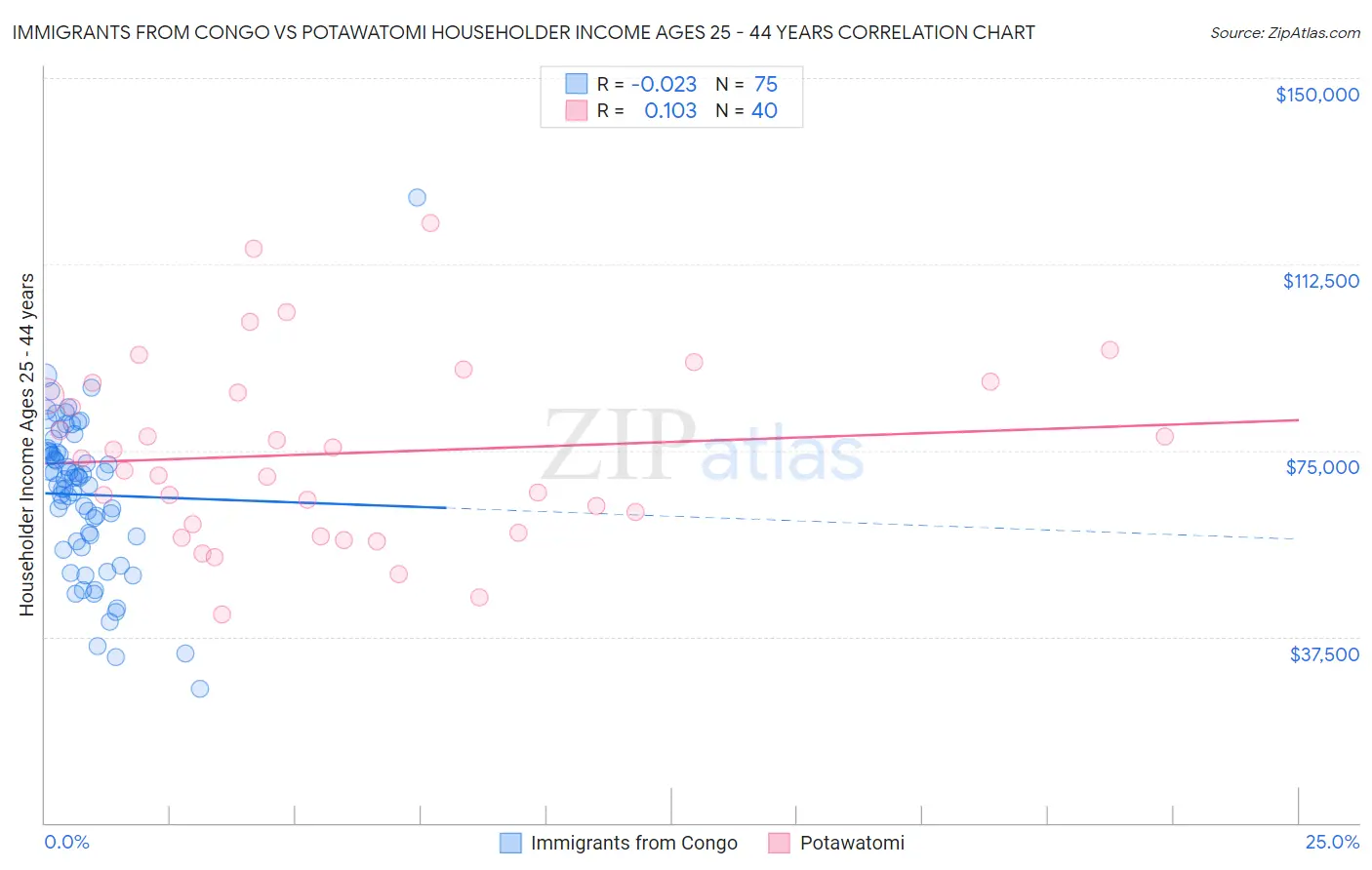 Immigrants from Congo vs Potawatomi Householder Income Ages 25 - 44 years