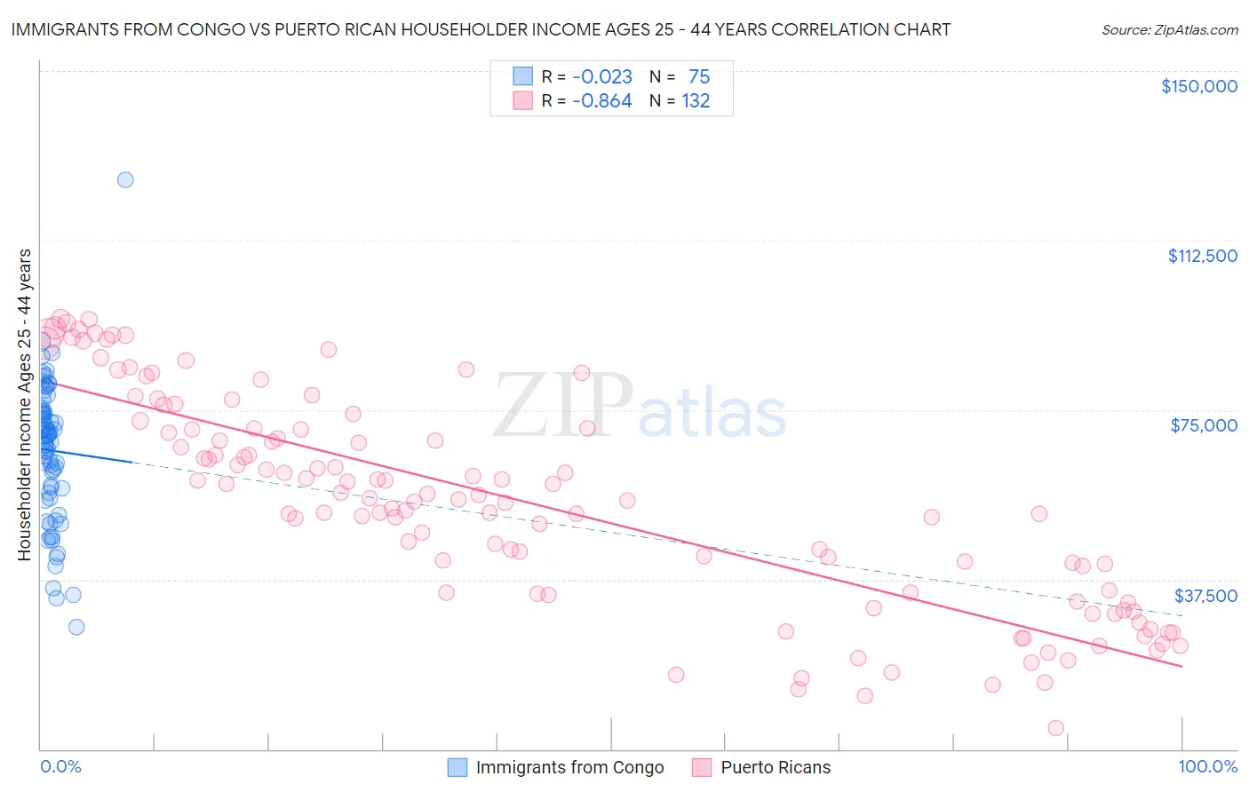 Immigrants from Congo vs Puerto Rican Householder Income Ages 25 - 44 years
