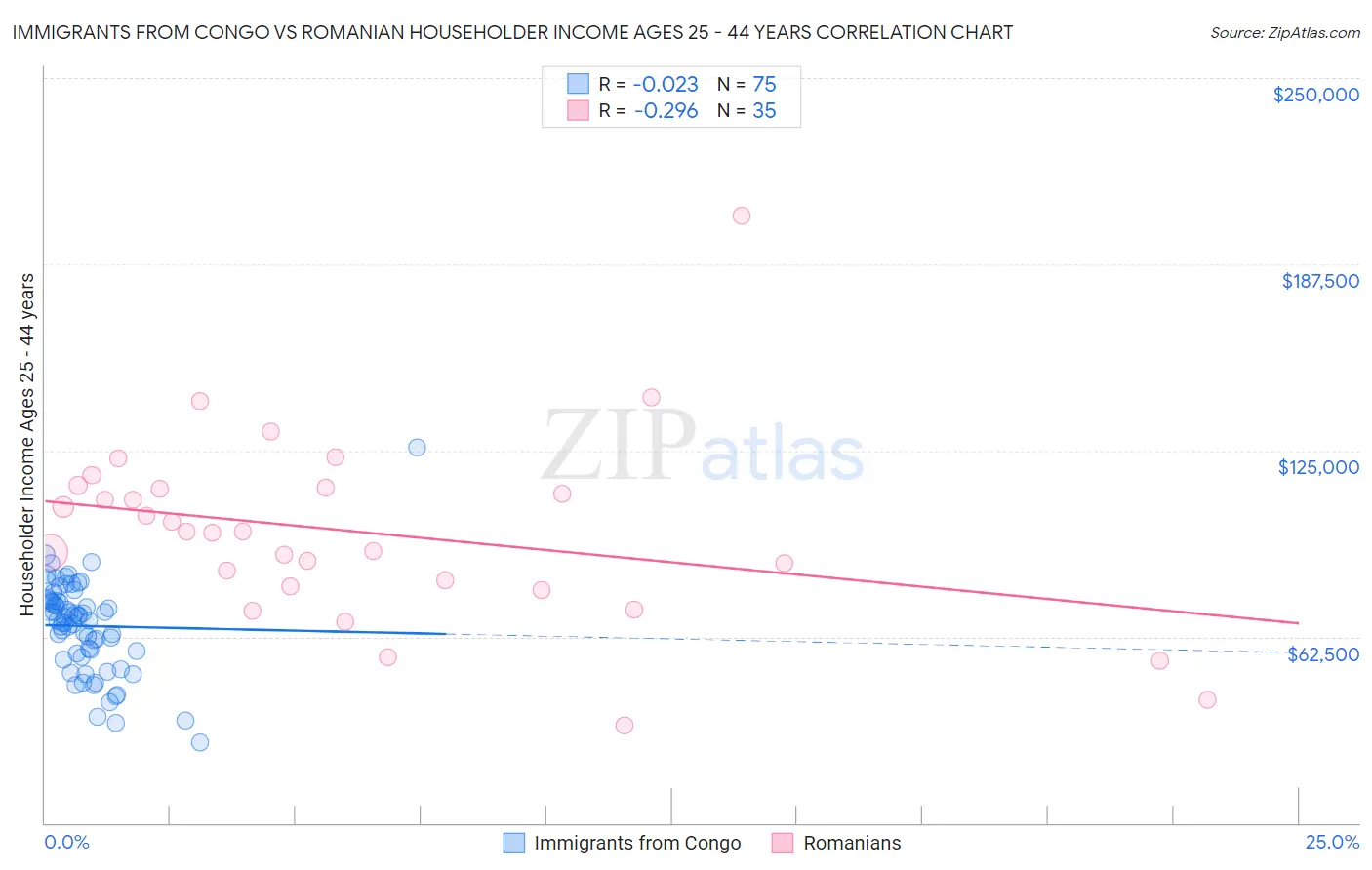 Immigrants from Congo vs Romanian Householder Income Ages 25 - 44 years