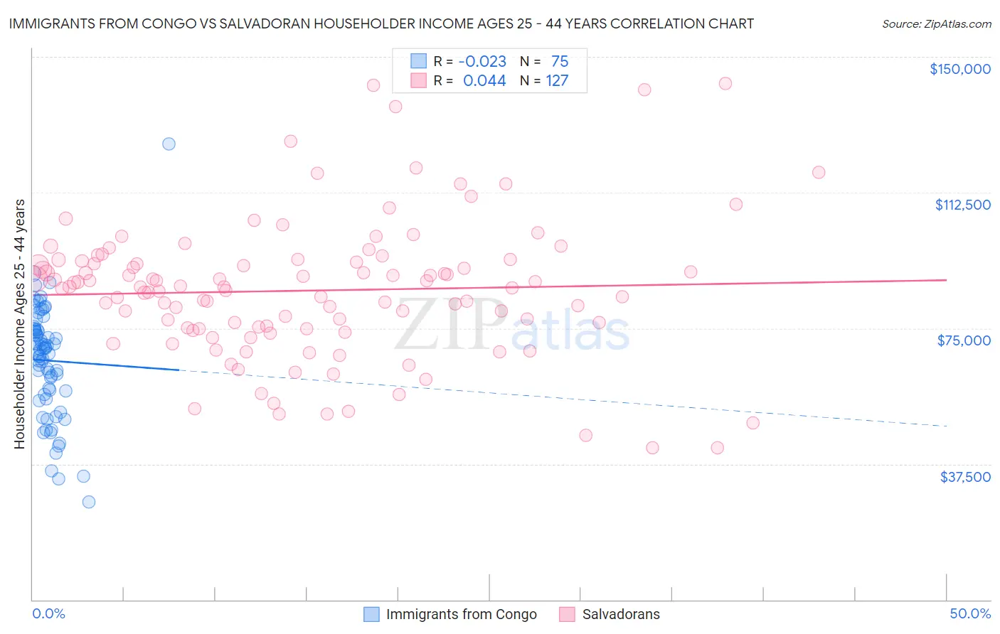 Immigrants from Congo vs Salvadoran Householder Income Ages 25 - 44 years