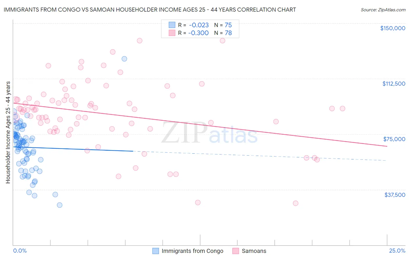 Immigrants from Congo vs Samoan Householder Income Ages 25 - 44 years
