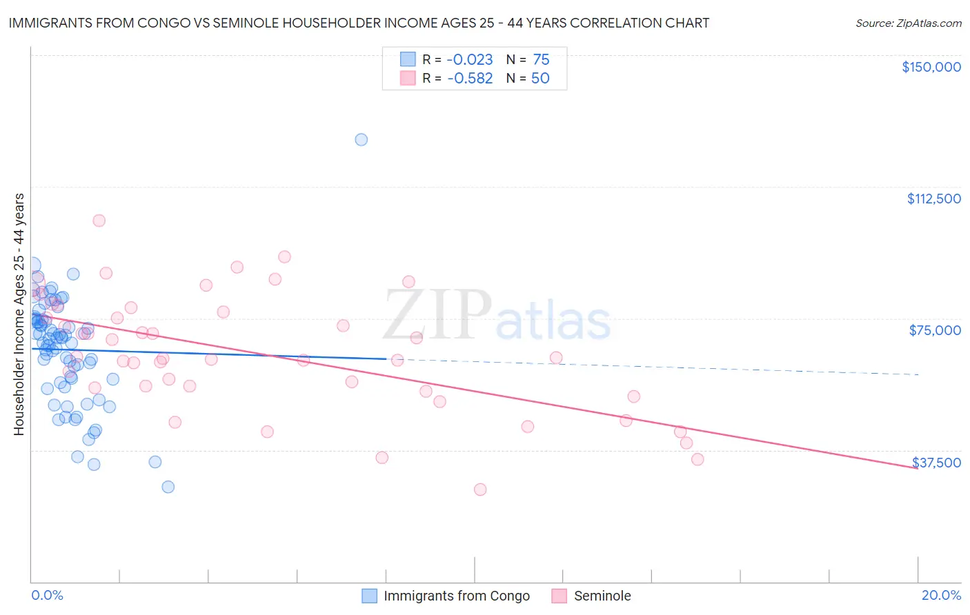 Immigrants from Congo vs Seminole Householder Income Ages 25 - 44 years