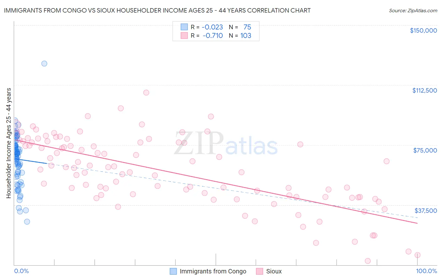 Immigrants from Congo vs Sioux Householder Income Ages 25 - 44 years