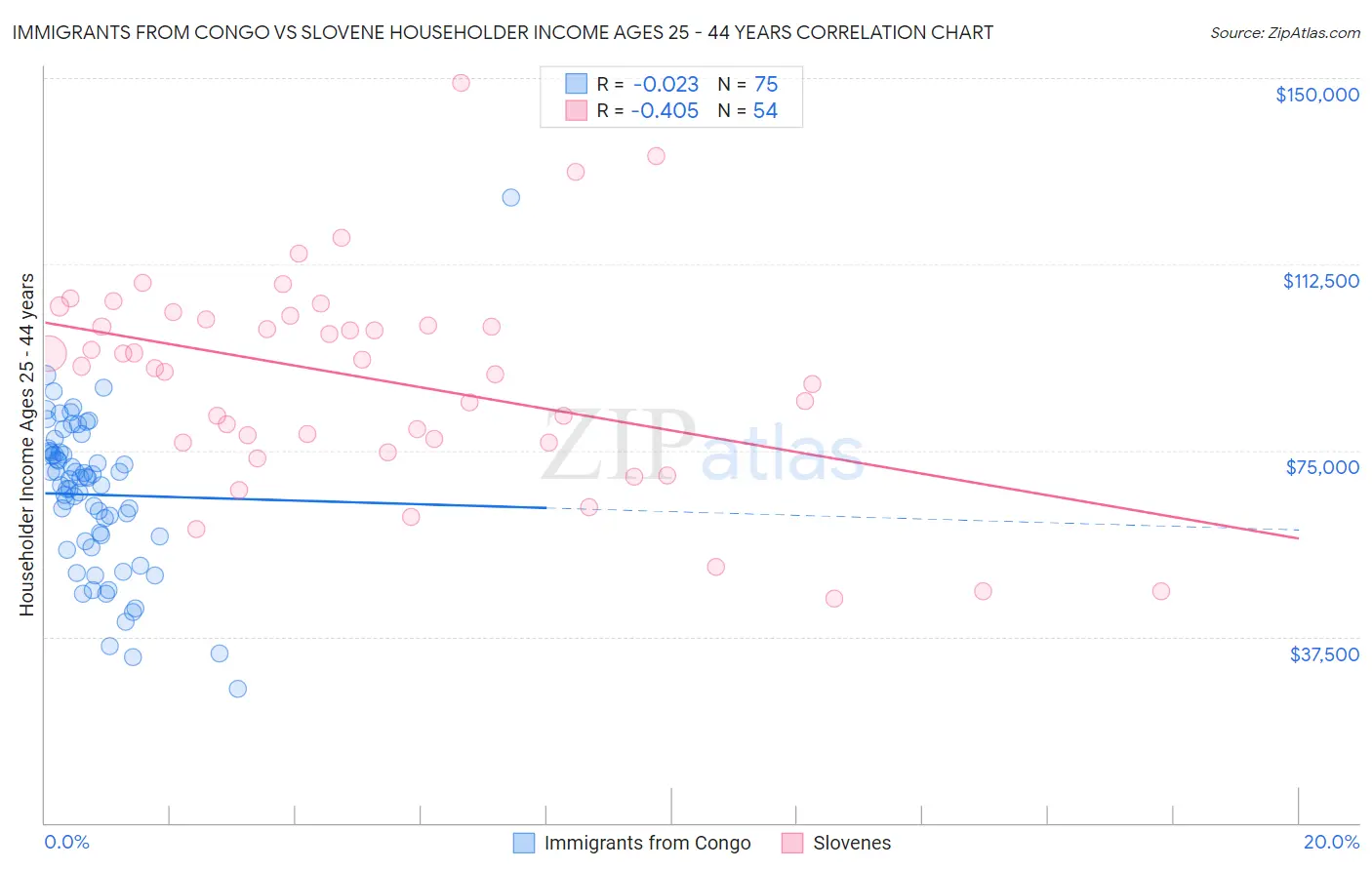 Immigrants from Congo vs Slovene Householder Income Ages 25 - 44 years