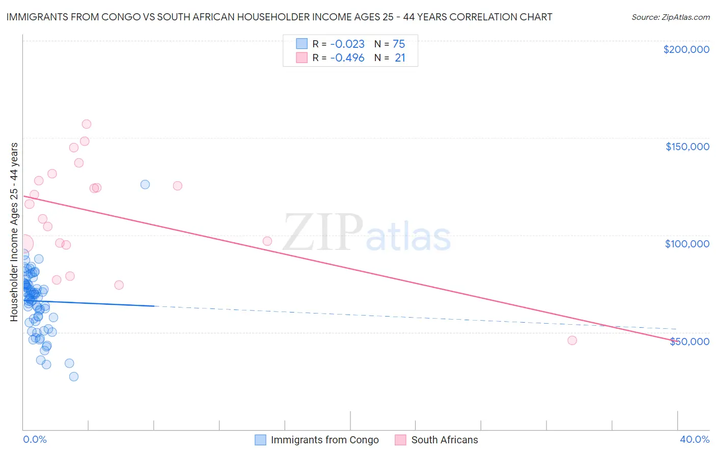 Immigrants from Congo vs South African Householder Income Ages 25 - 44 years