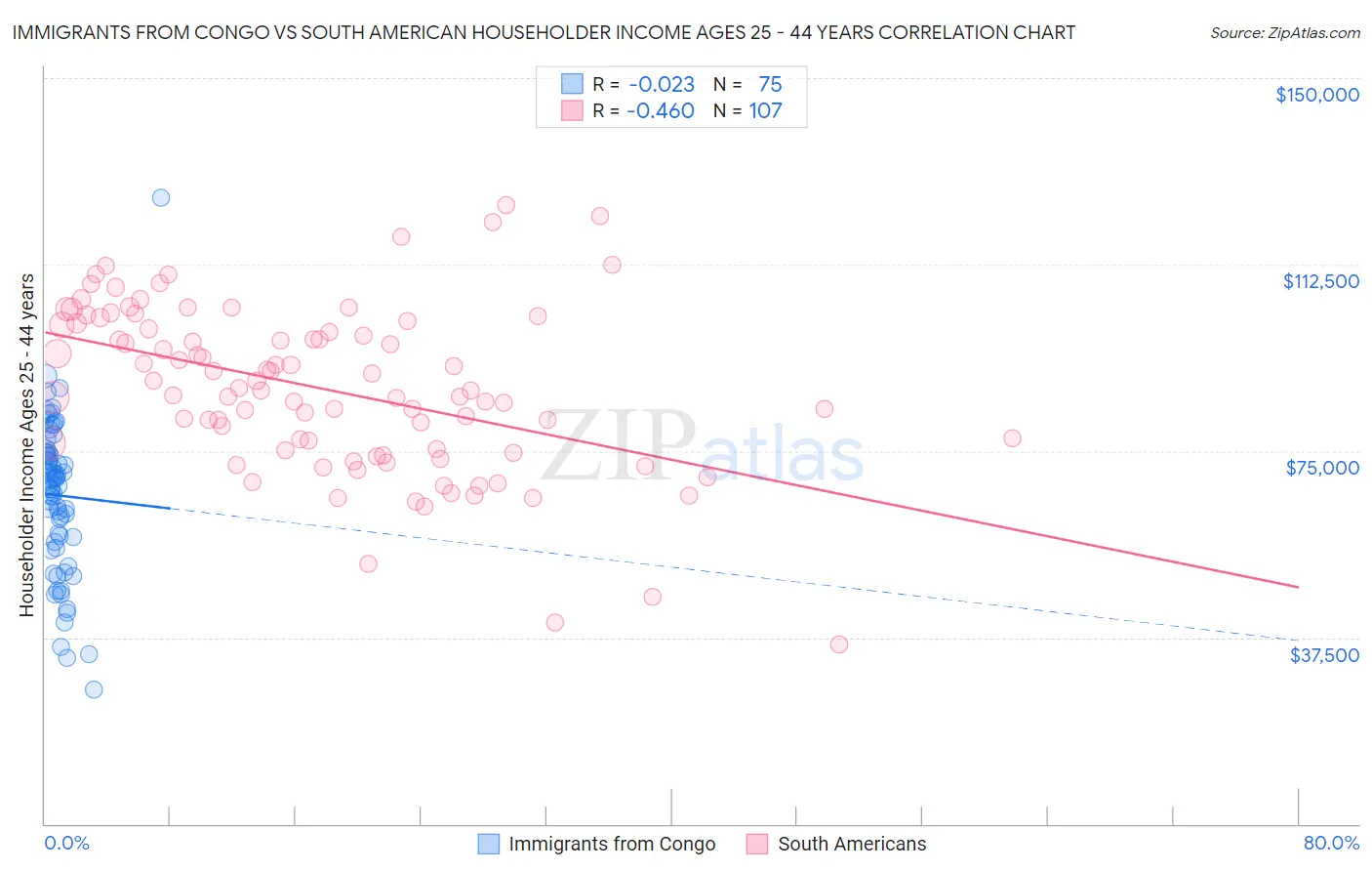 Immigrants from Congo vs South American Householder Income Ages 25 - 44 years