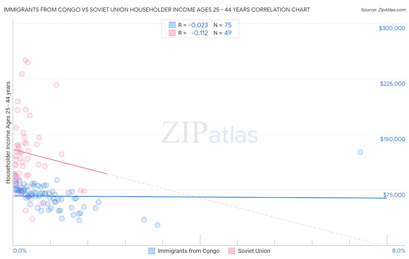 Immigrants from Congo vs Soviet Union Householder Income Ages 25 - 44 years
