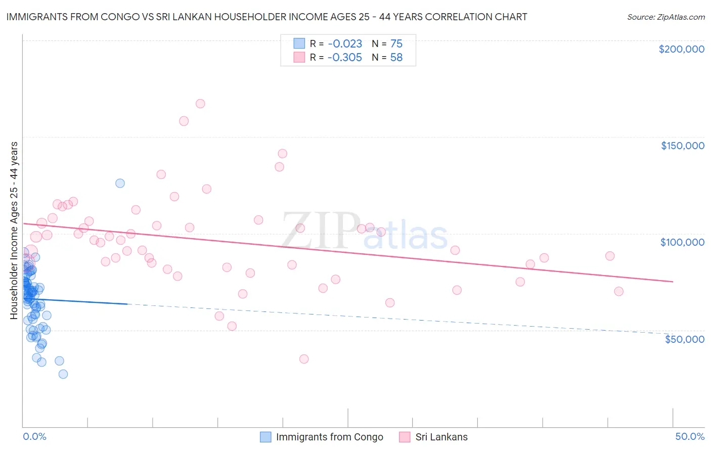 Immigrants from Congo vs Sri Lankan Householder Income Ages 25 - 44 years