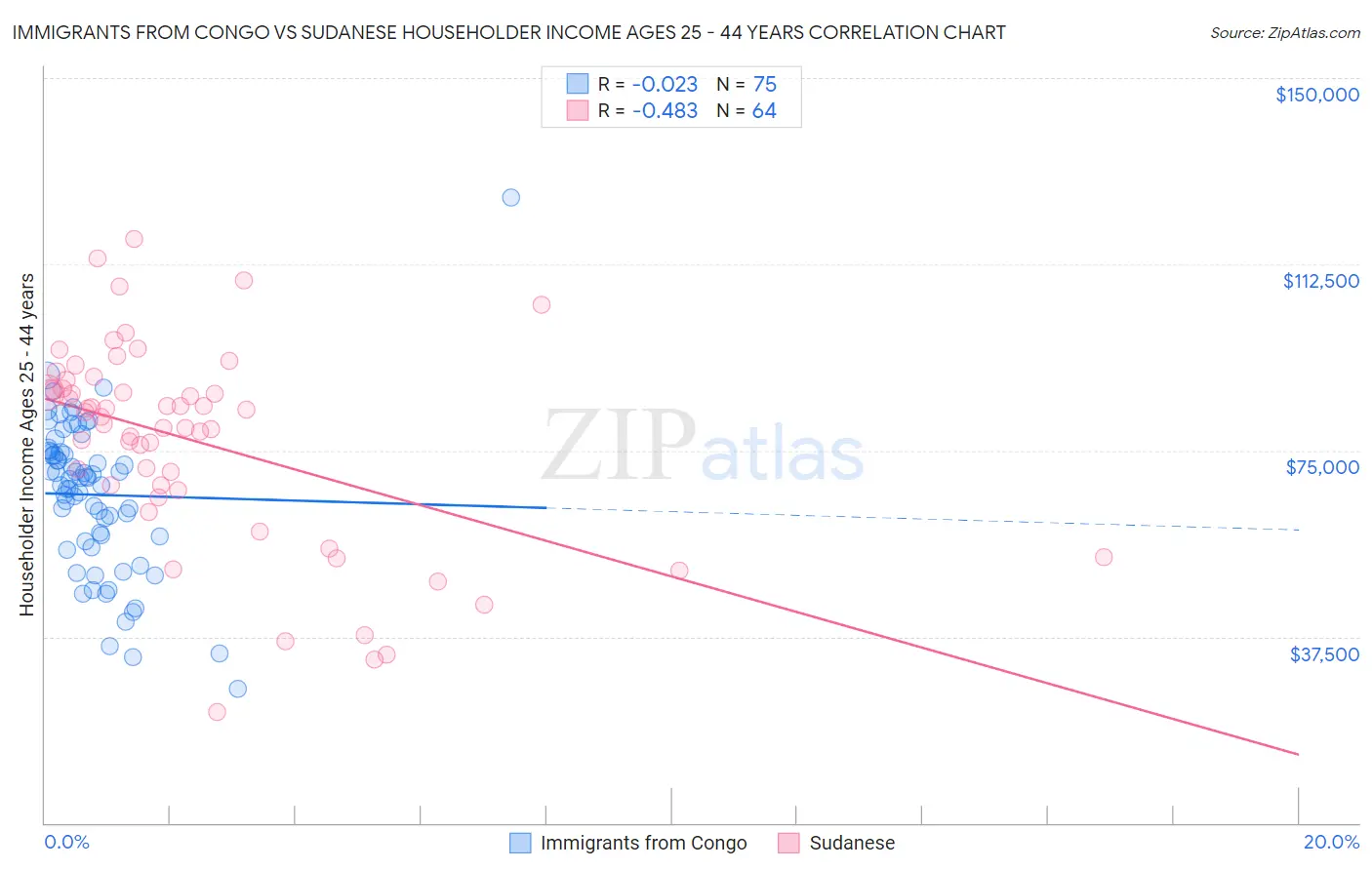 Immigrants from Congo vs Sudanese Householder Income Ages 25 - 44 years