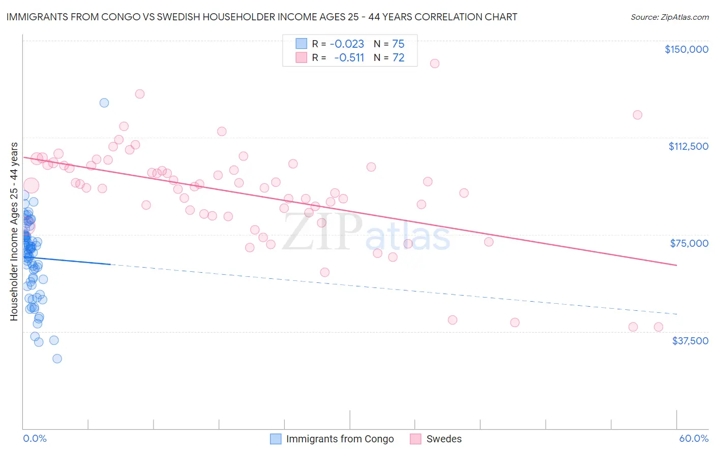 Immigrants from Congo vs Swedish Householder Income Ages 25 - 44 years