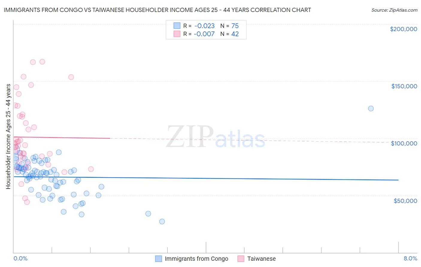 Immigrants from Congo vs Taiwanese Householder Income Ages 25 - 44 years