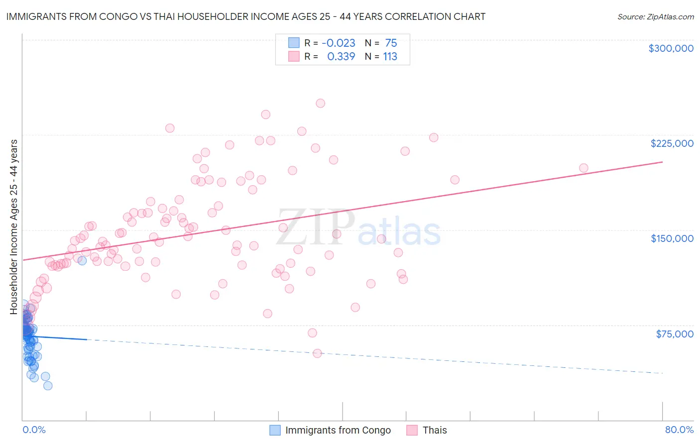 Immigrants from Congo vs Thai Householder Income Ages 25 - 44 years