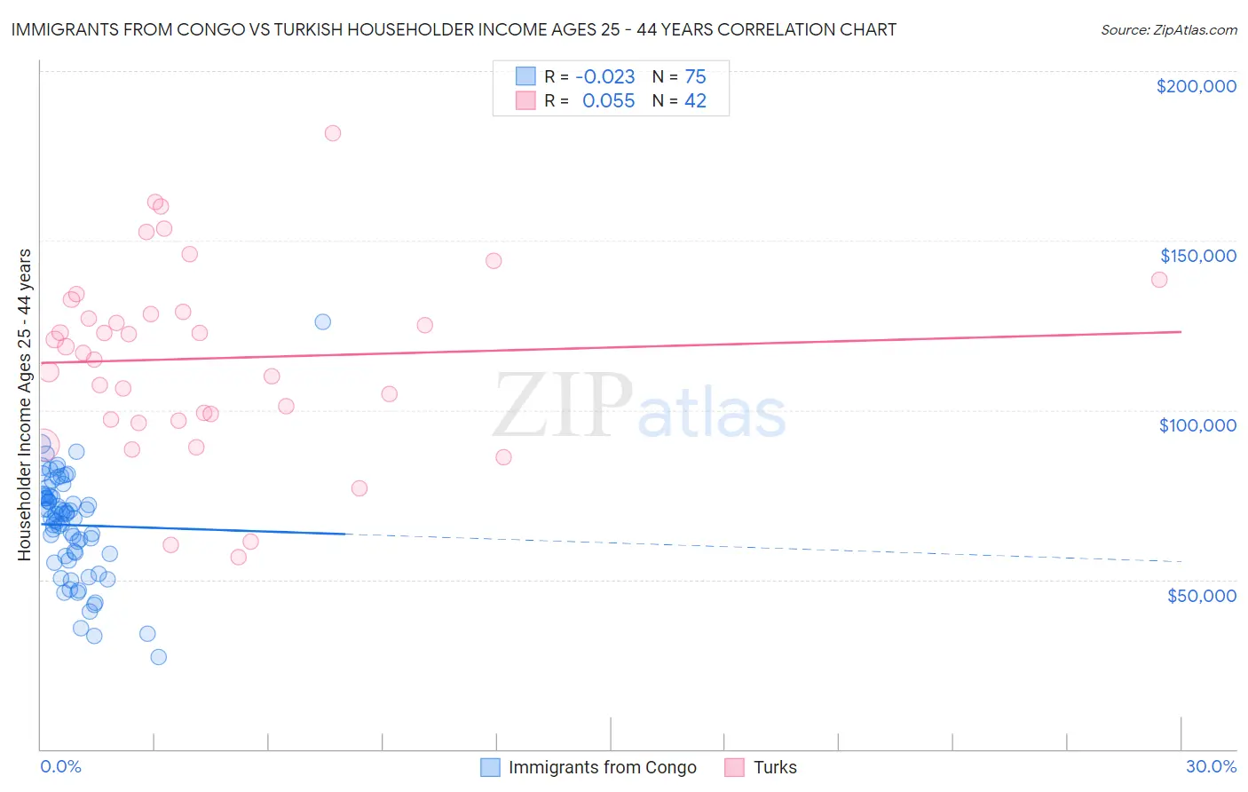 Immigrants from Congo vs Turkish Householder Income Ages 25 - 44 years