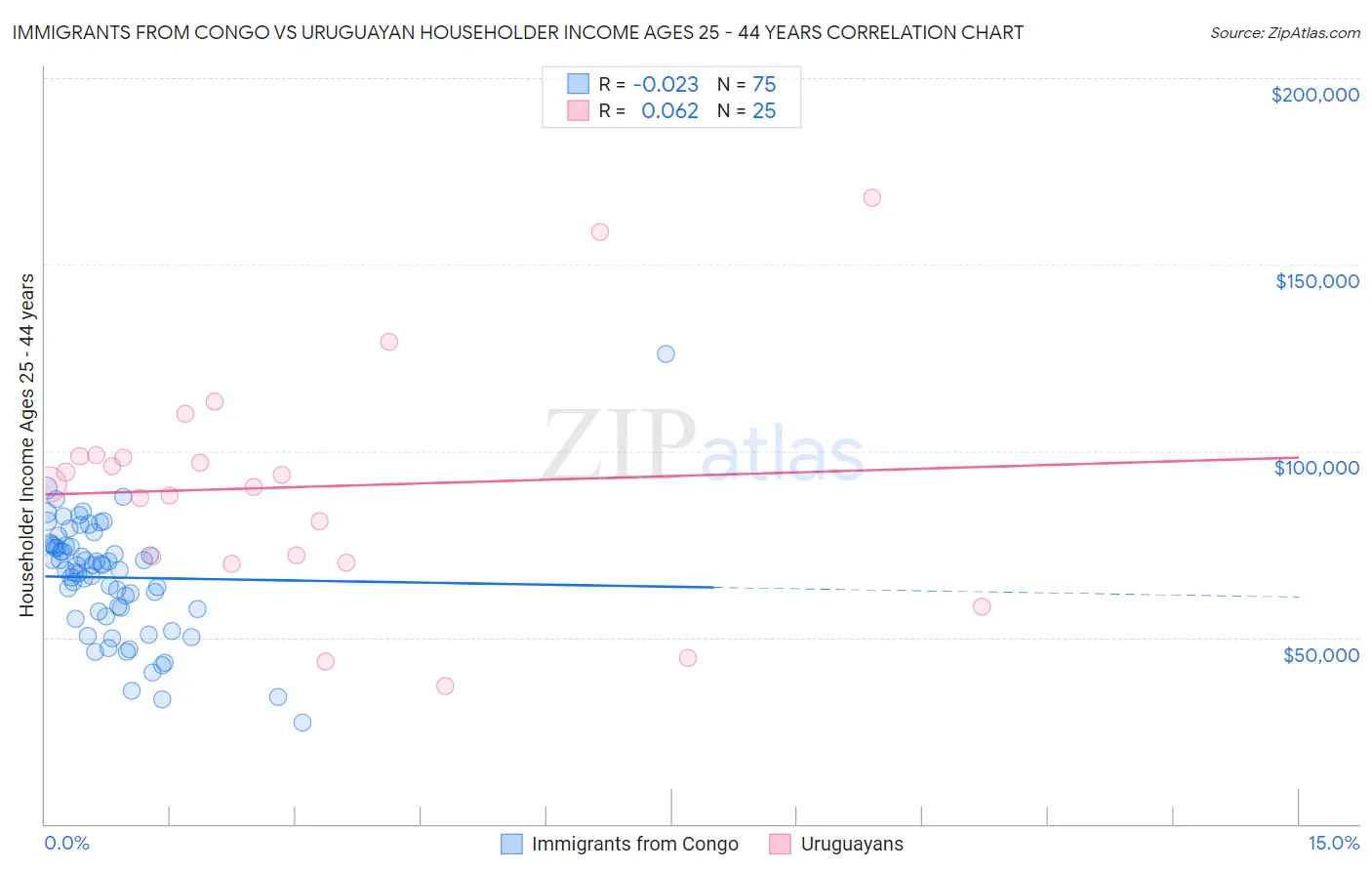 Immigrants from Congo vs Uruguayan Householder Income Ages 25 - 44 years