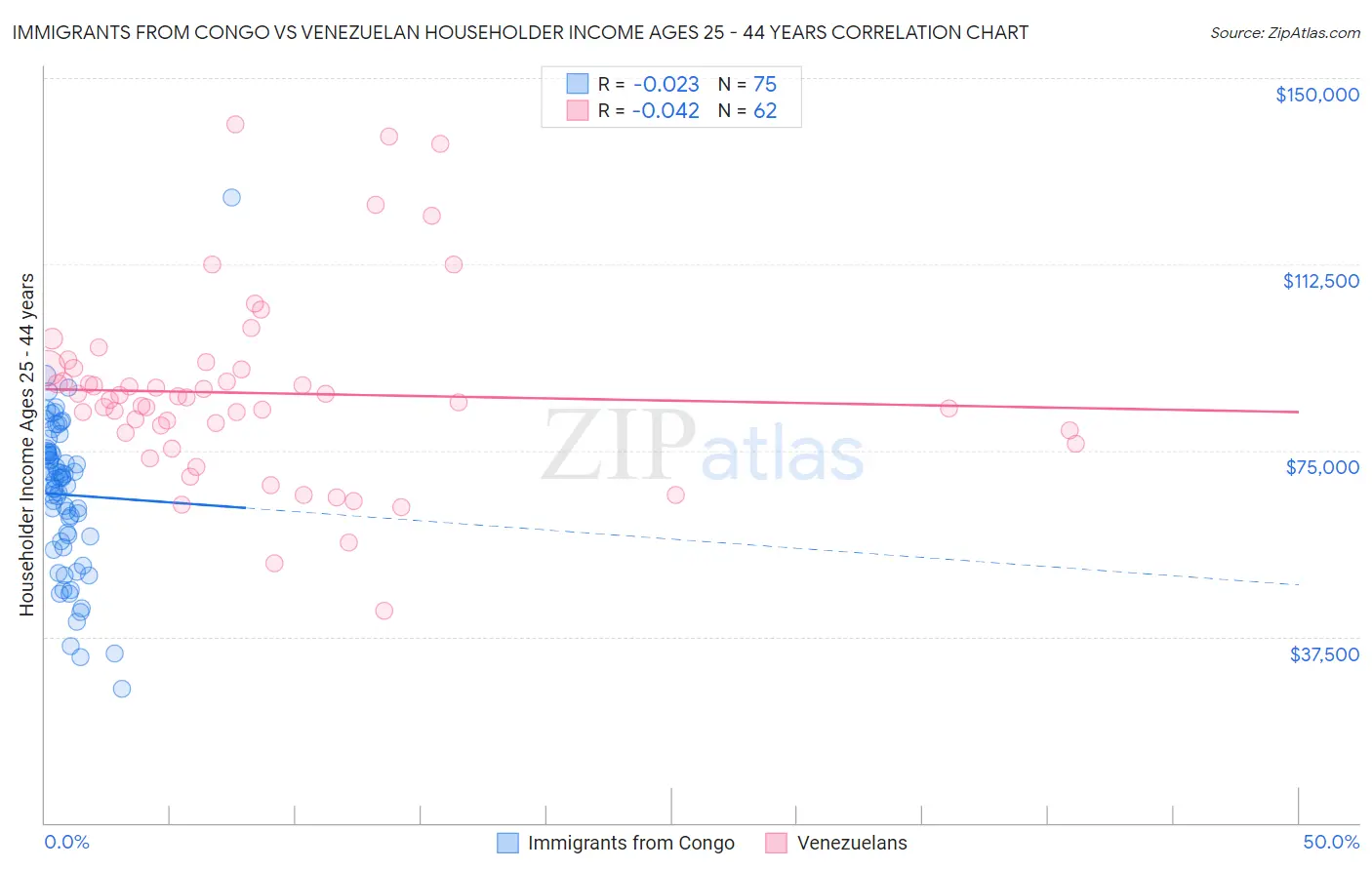 Immigrants from Congo vs Venezuelan Householder Income Ages 25 - 44 years