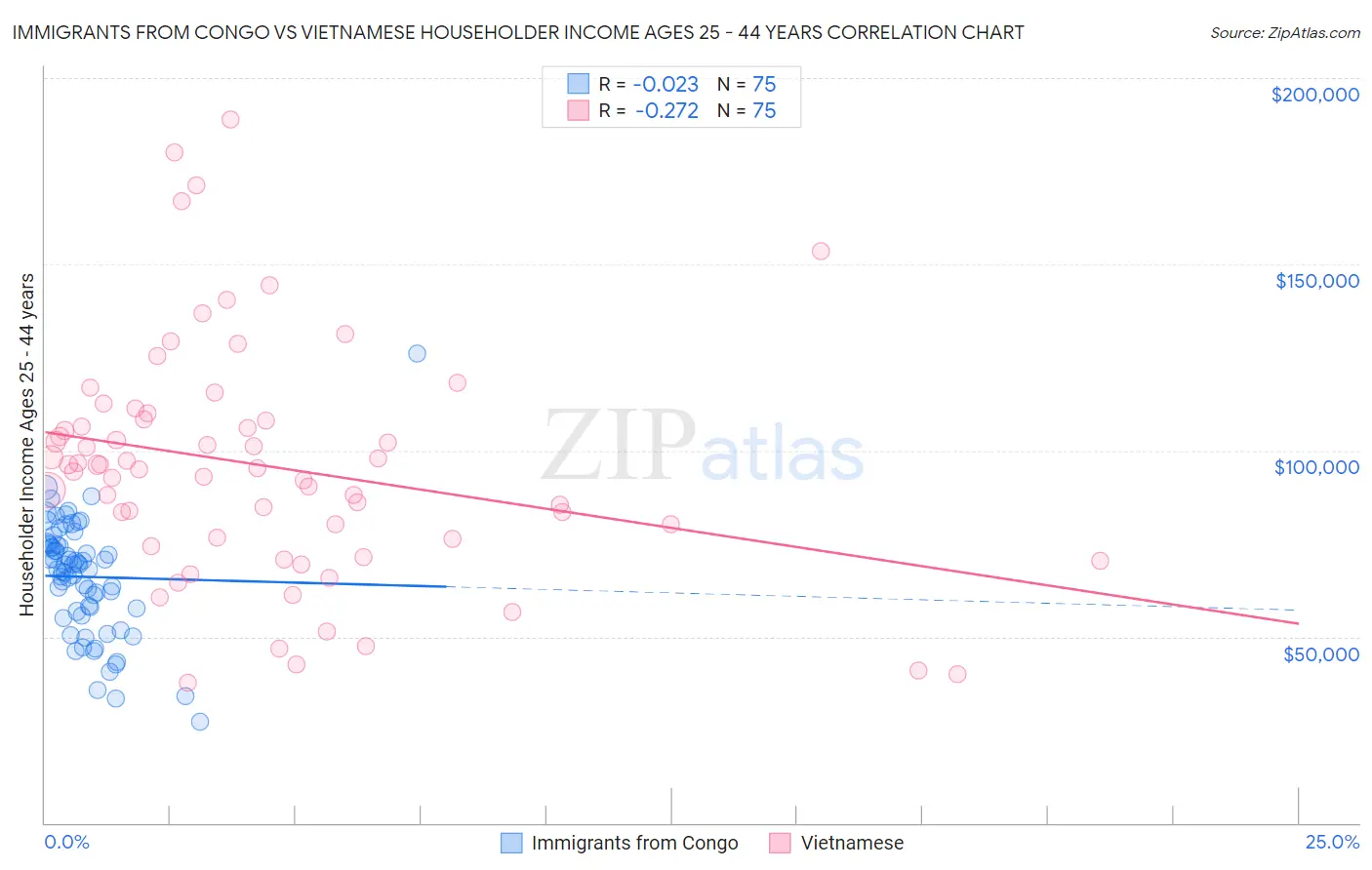 Immigrants from Congo vs Vietnamese Householder Income Ages 25 - 44 years