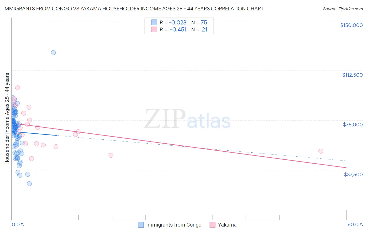 Immigrants from Congo vs Yakama Householder Income Ages 25 - 44 years