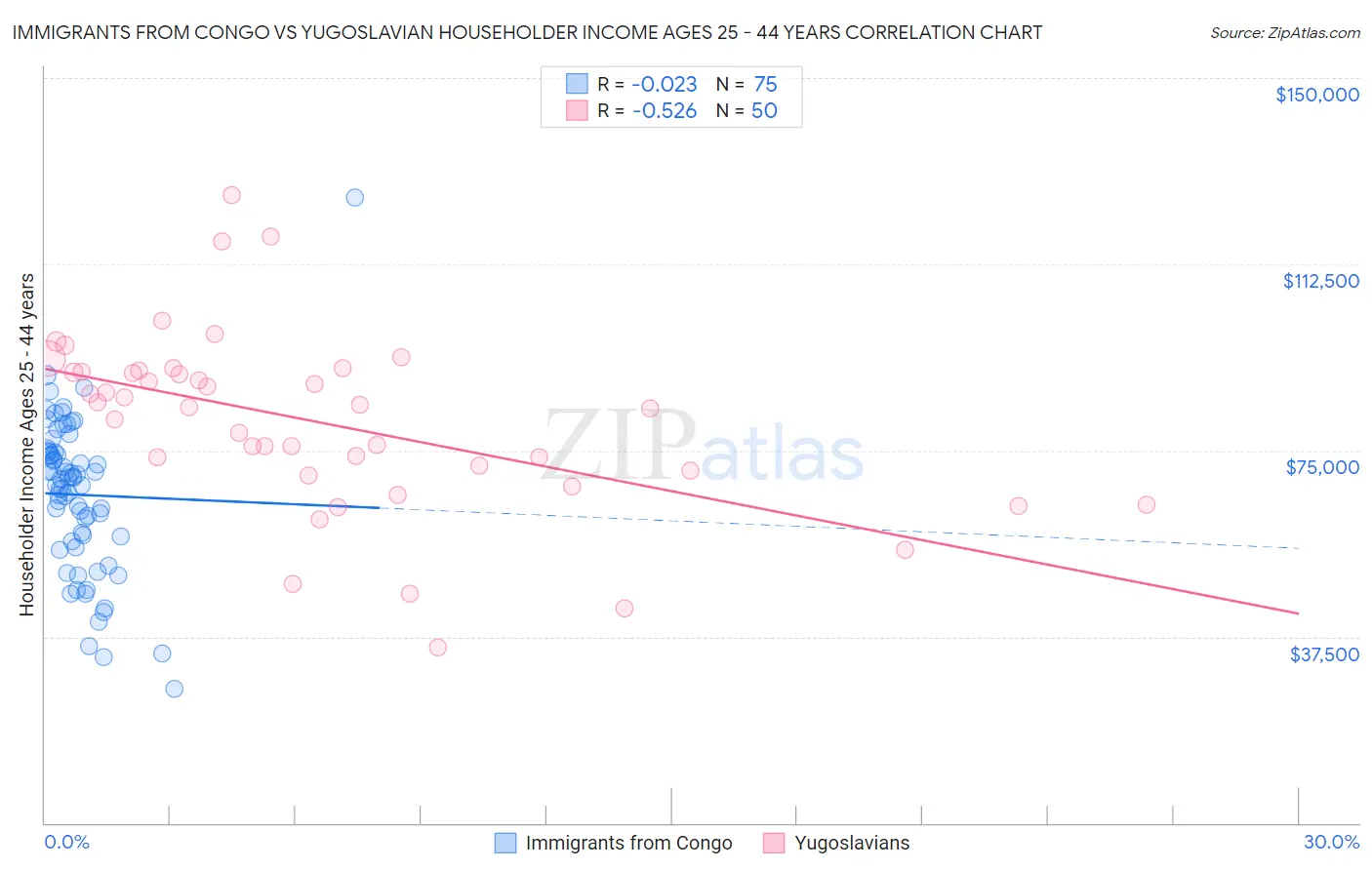 Immigrants from Congo vs Yugoslavian Householder Income Ages 25 - 44 years