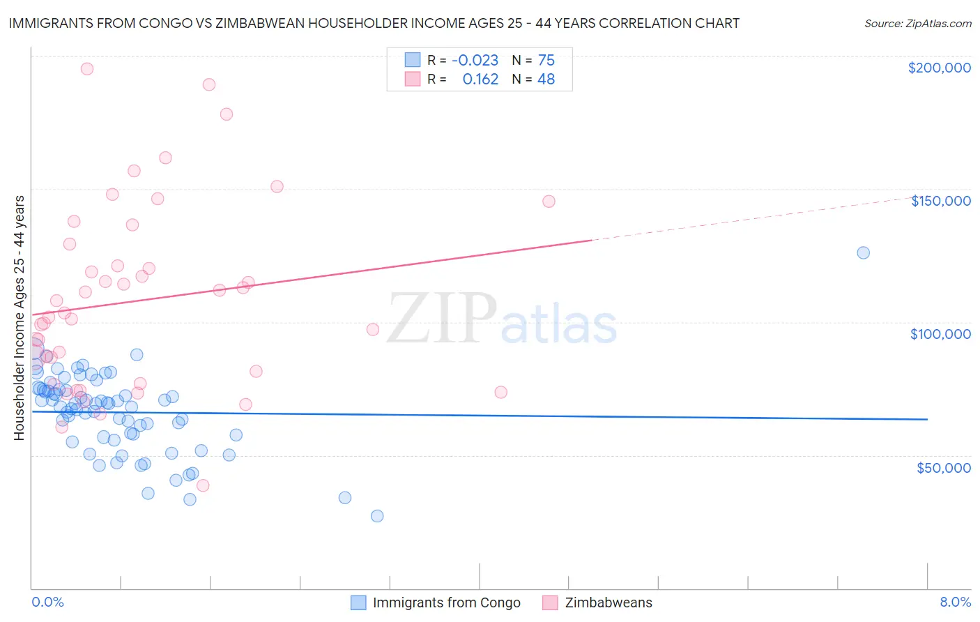 Immigrants from Congo vs Zimbabwean Householder Income Ages 25 - 44 years