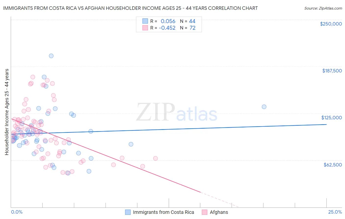 Immigrants from Costa Rica vs Afghan Householder Income Ages 25 - 44 years