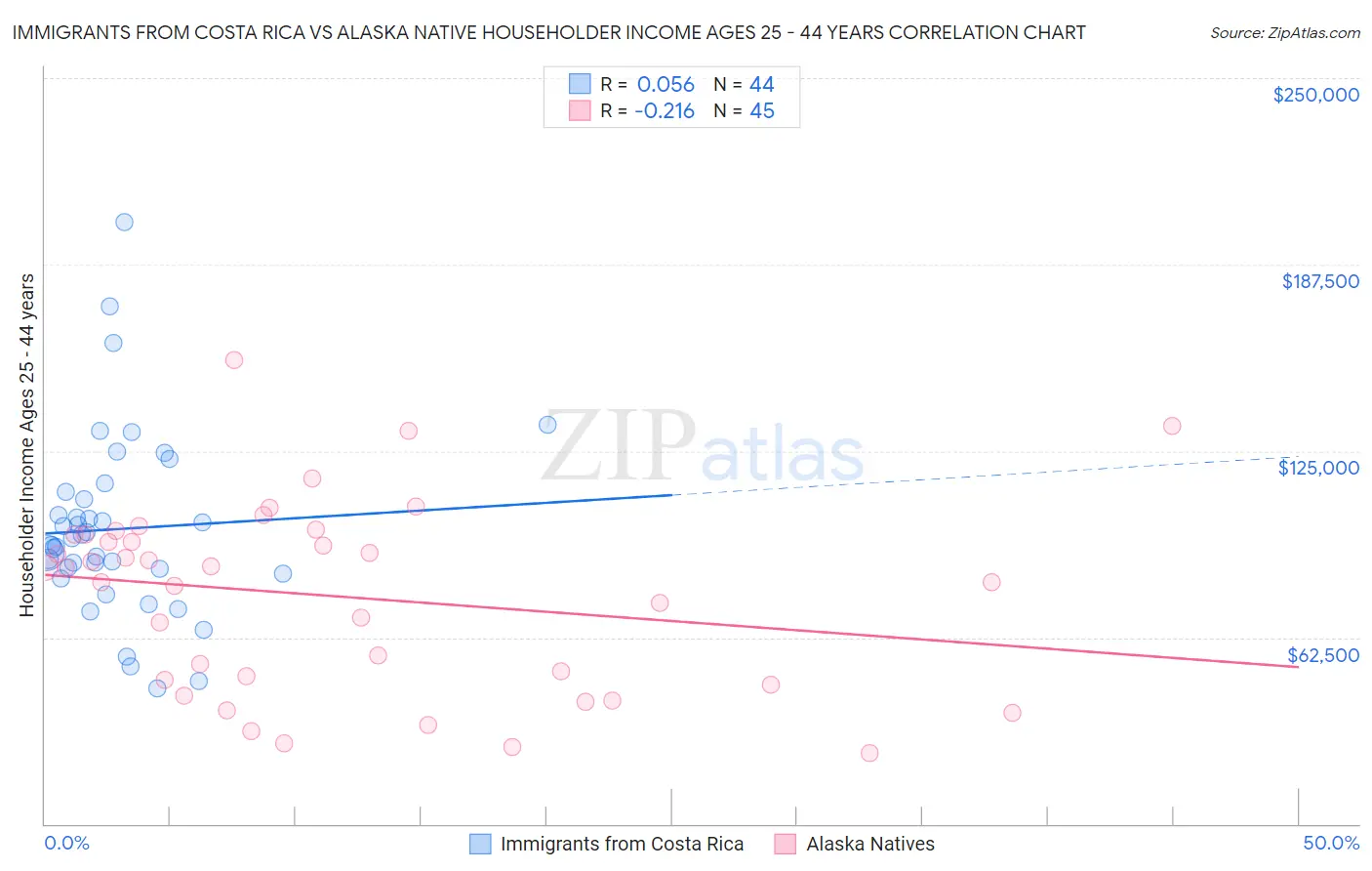 Immigrants from Costa Rica vs Alaska Native Householder Income Ages 25 - 44 years