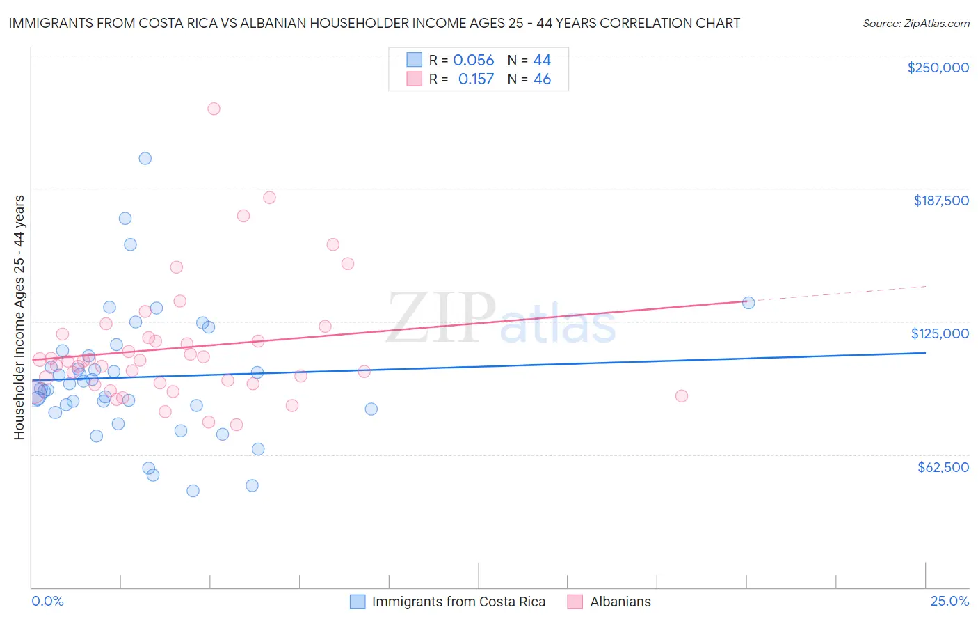 Immigrants from Costa Rica vs Albanian Householder Income Ages 25 - 44 years