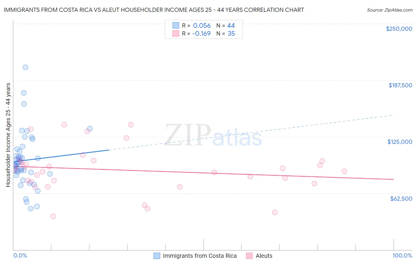 Immigrants from Costa Rica vs Aleut Householder Income Ages 25 - 44 years