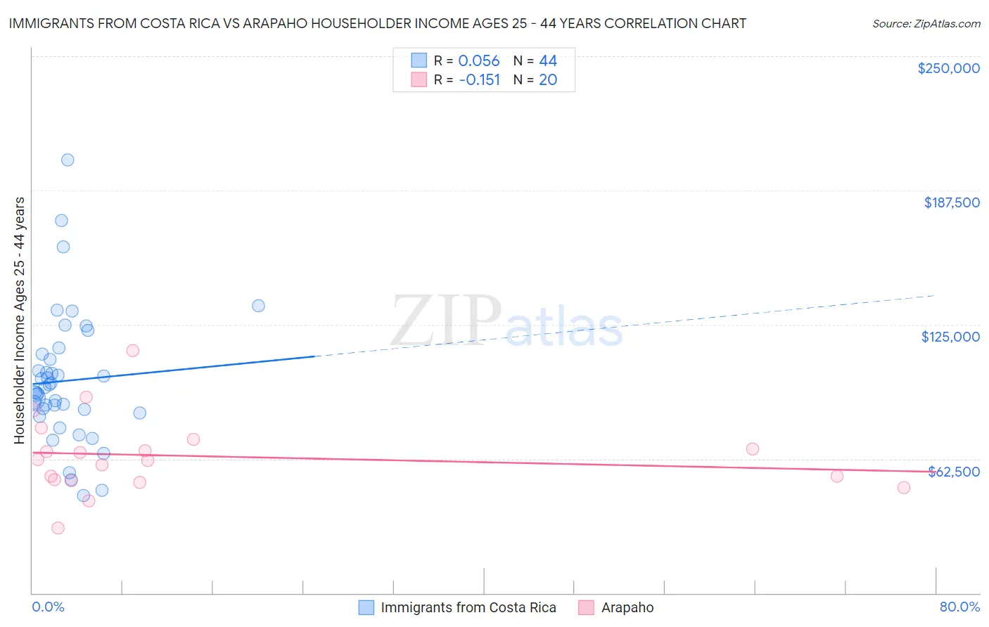 Immigrants from Costa Rica vs Arapaho Householder Income Ages 25 - 44 years
