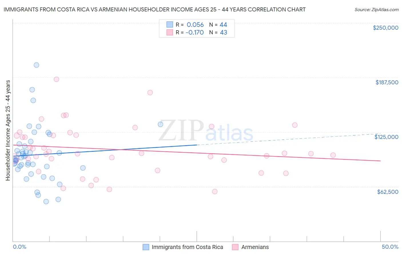 Immigrants from Costa Rica vs Armenian Householder Income Ages 25 - 44 years
