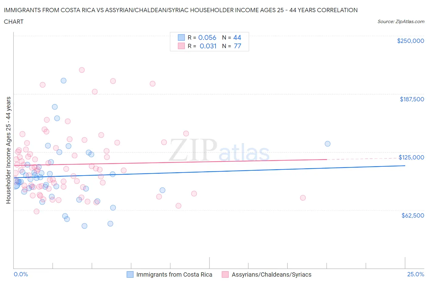 Immigrants from Costa Rica vs Assyrian/Chaldean/Syriac Householder Income Ages 25 - 44 years