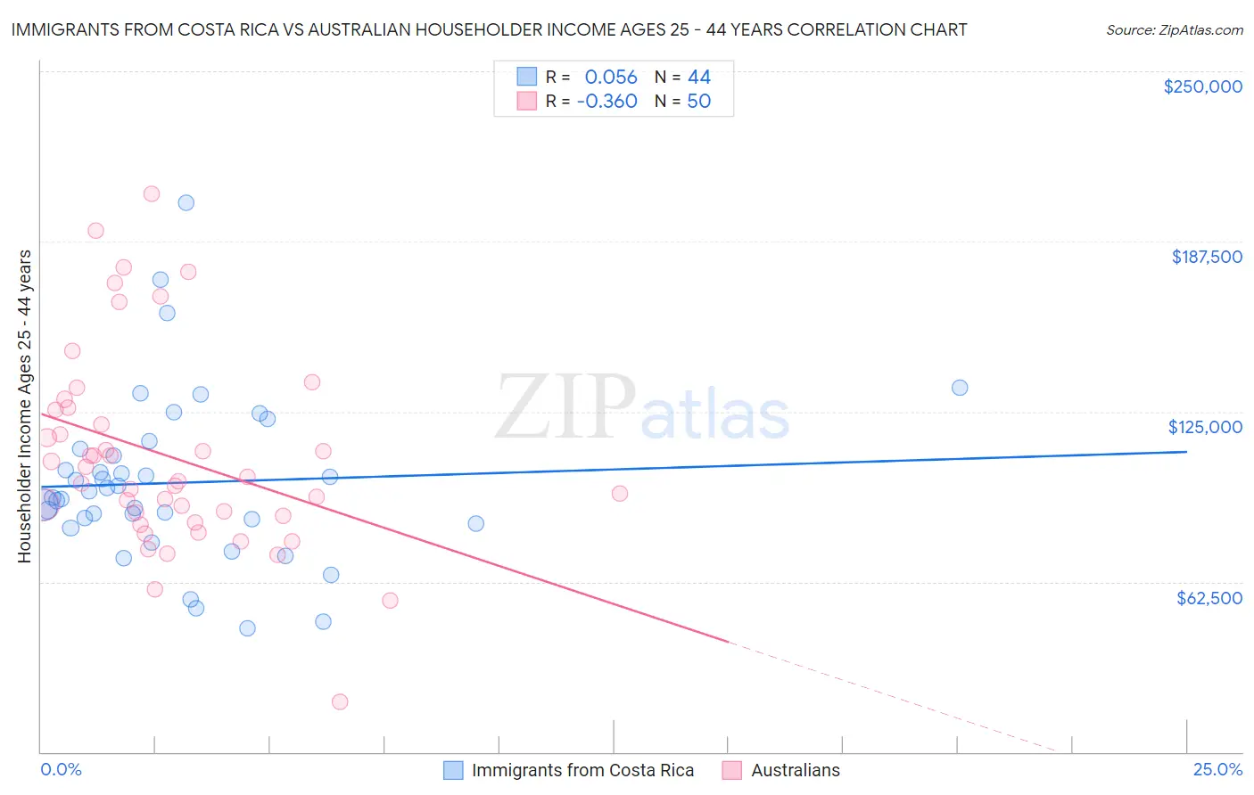Immigrants from Costa Rica vs Australian Householder Income Ages 25 - 44 years
