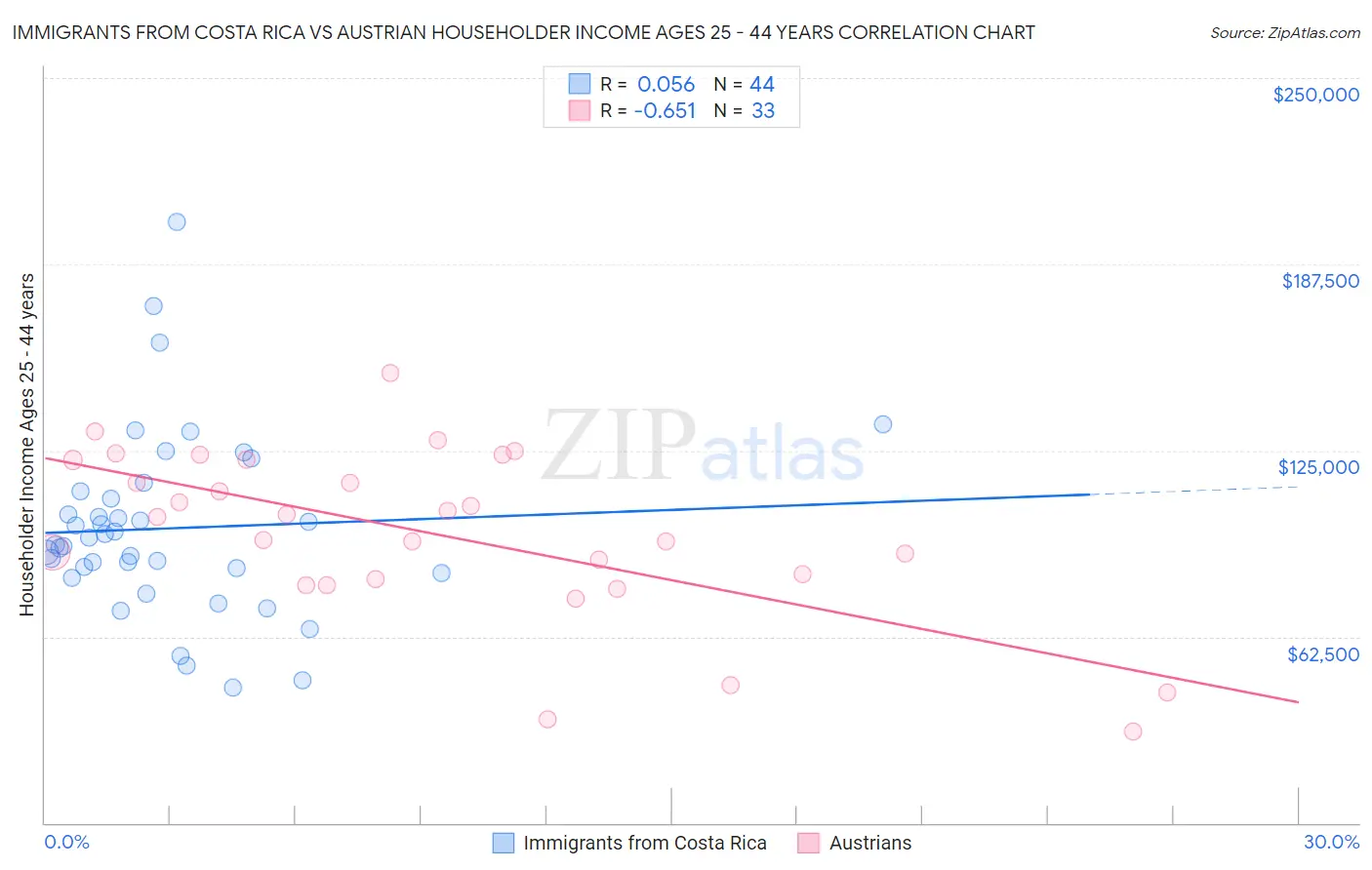 Immigrants from Costa Rica vs Austrian Householder Income Ages 25 - 44 years